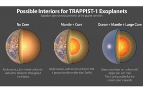 Семь экзопланет системы TRAPPIST-1 схожи с Землей по размеру и по составу