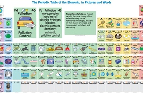 Интерактивная таблица химических элементов поясняет, для чего нужен каждый из них