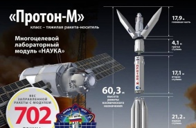 Инфографика РН «Протон-М»: из чего состоит ракета, которая доставит «Науку» на МКС