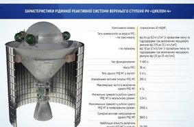 КБ «Южное» успешно завершило доводочные испытания ЖРС верхней ступени ракеты-носителя «Циклон-4»