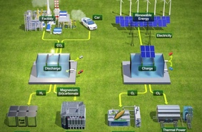 Новая система для эффективного производства  водорода и электричества с поглощением СО2