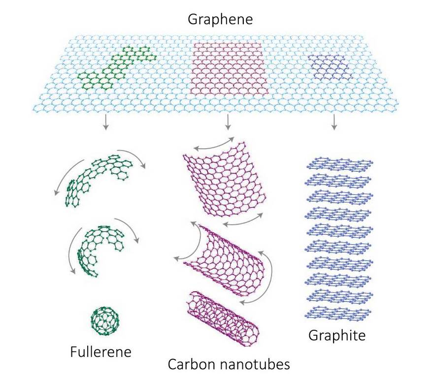 Графен (верхний рисунок) — это 2D (двумерный) строительный материал для других углеродных аллотропных модификаций