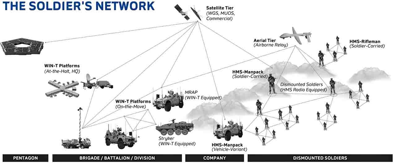 WIN-T, США, система полевой связи, связь, полевая связь, спутниковая связь, высокоскоростной