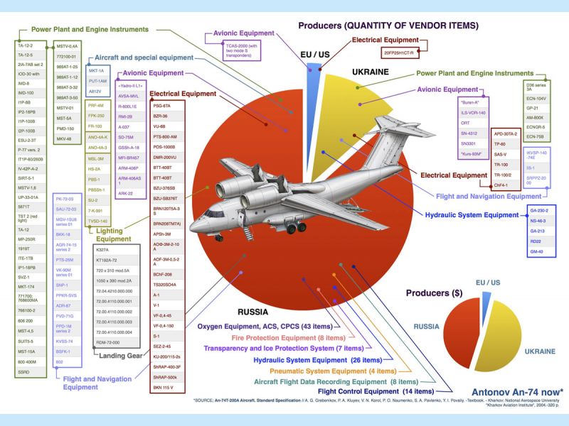 самолет Northrop B-2 Spirit, носителАн, Ан 74, Россия, Украина, Харьков, ХГАПП, банкротство, импортозамещениеь ядерного оружия, стратегический бомбардировщик
