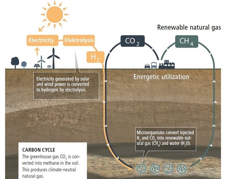 метан, солнце, солнечная энергия, газ, природный газ