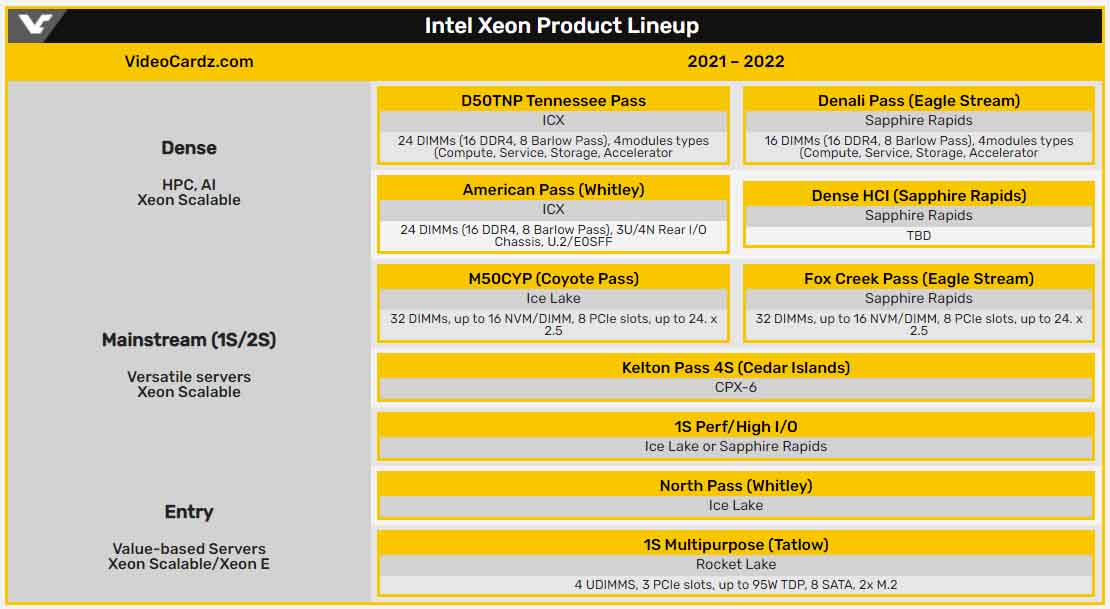 Coyote Pass, Denali Pass, Eagle Stream, Ice Lake, Ice Lake-X, Intel, Intel Xeon, Intel Xeon Scalable, Sapphire Rapids, Tennessee Pass, комплектующие, процессоры 