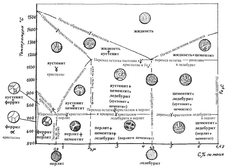 Диаграмма состояния Fe–C