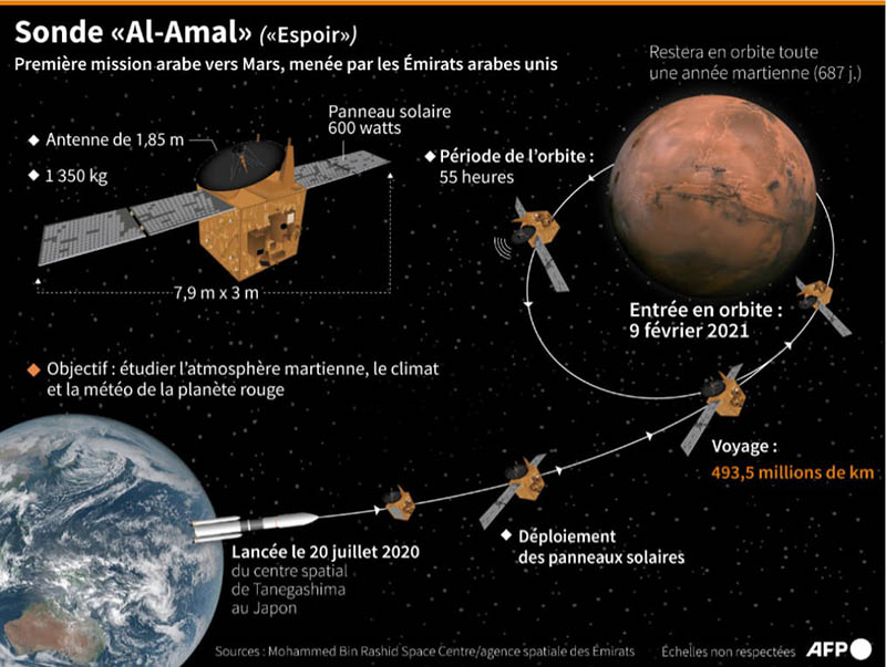 ОАЭ Амаль, инфографика-схема миссии, орбита