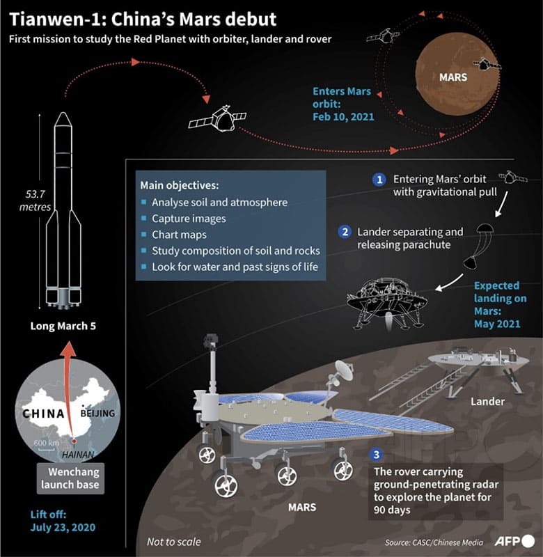 китайская миссия Тяньвэнь-1, посадочный модуль, планета