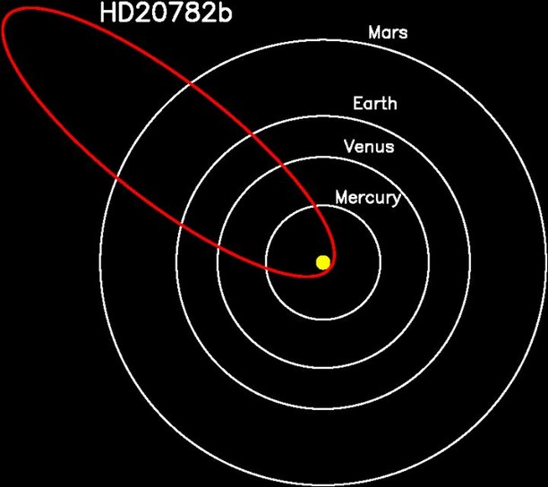 Орбита планеты  HD 20782 b относительно планет Солнечной системы 