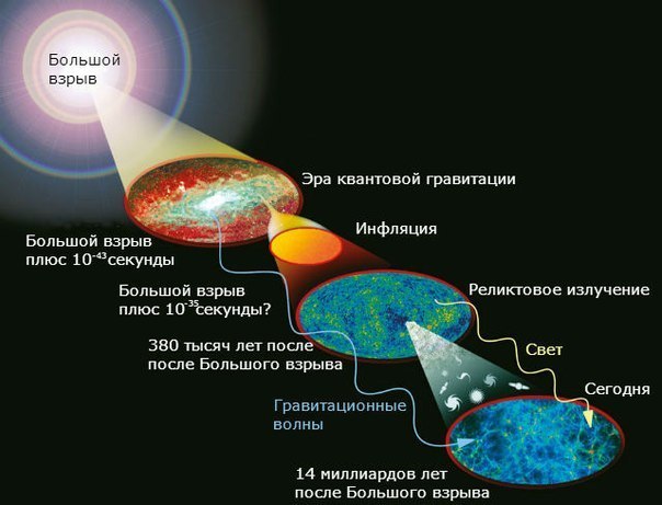 Модель развития Вселенной