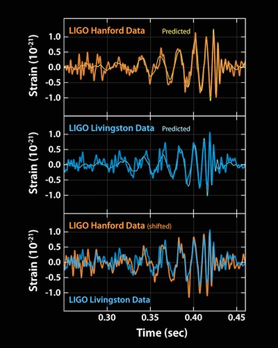 cигналы, которые стали открытием века: так были зафиксированы гравитационные волны в обсерватории LIGO