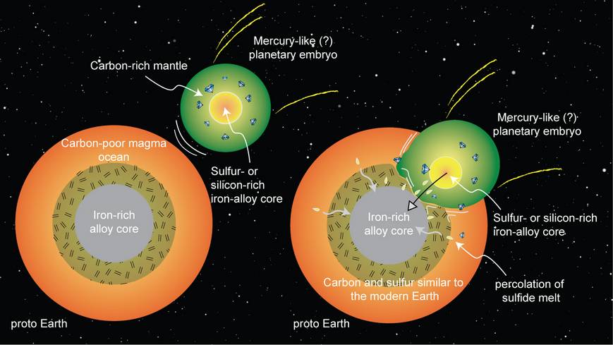 Схематическое изображение события в ранней истории Земли — слияния с протопланетой, сходной с Меркурием