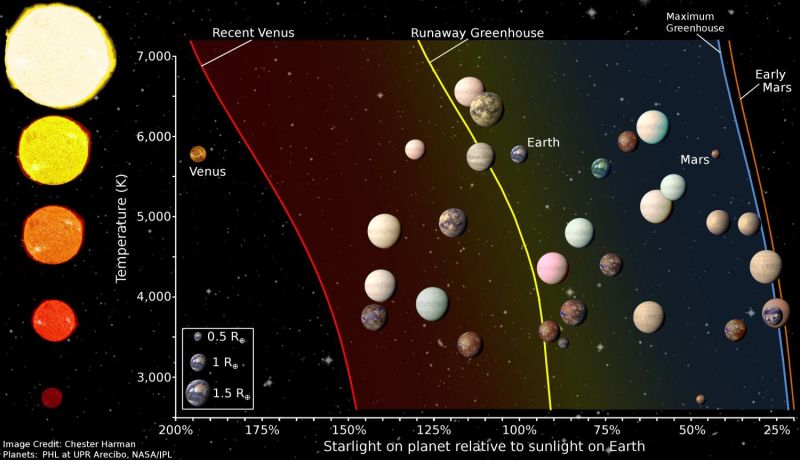 Сравнительный график размера некоторых экзопланет и температур их окружающей среды