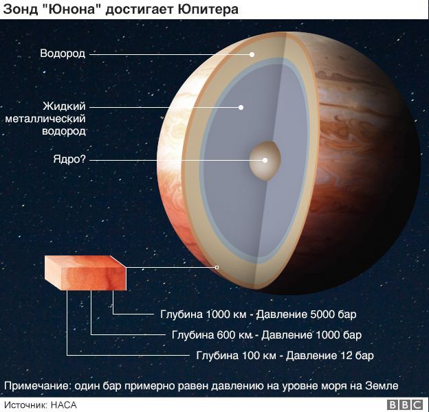 Юритер достигнутый зондом Juno