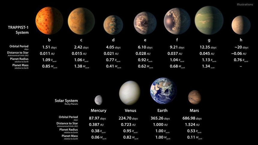 Сверху показаны планеты системы TRAPPIST-1, снизу — планеты Солнечной системы