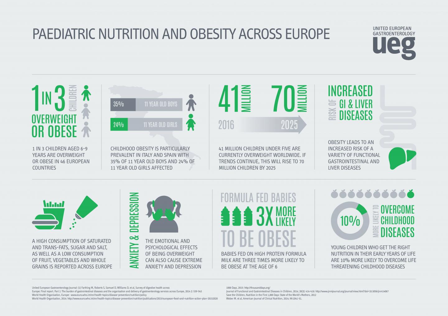 Детское ожирение распространяется в Европе
