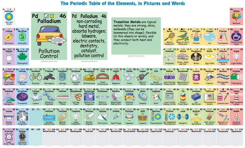 Опубликована красочная интерактивная периодическая таблица, поясняющая на живых примерах, для чего нужен тот или иной химический элемент