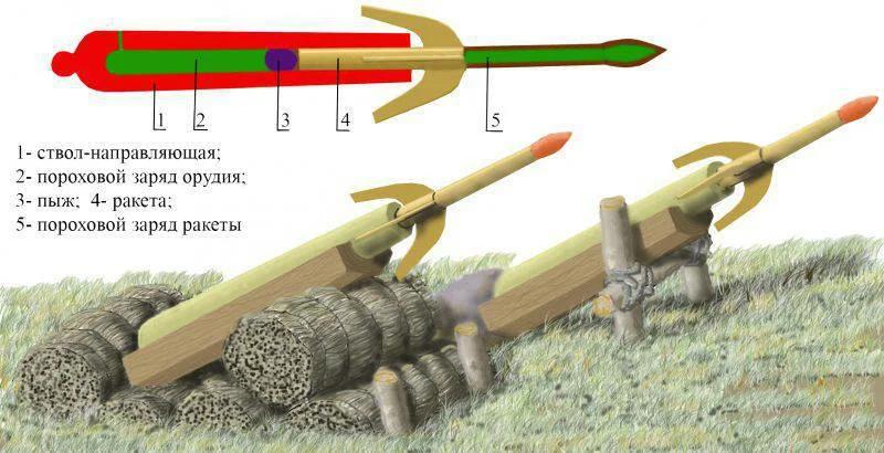 ракетные установки, ствол-направляющая, пороховой заряд, пыж, ракета