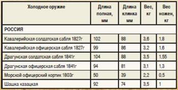 таблица, холодное оружие, Крымская война