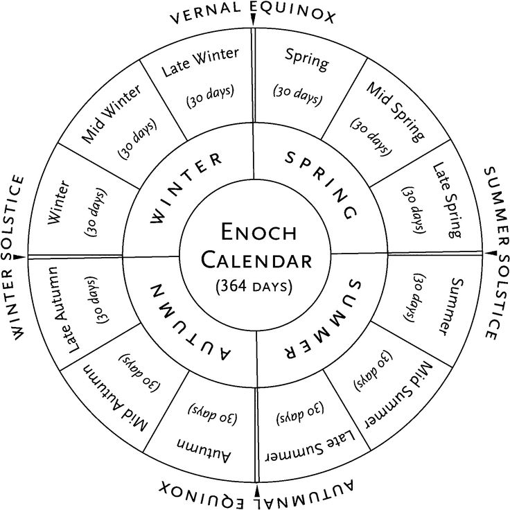 древний календарь, календарь еноха, система счисления времени