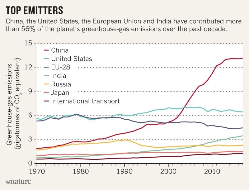 График, страны-загрязнители, углекислый газ
