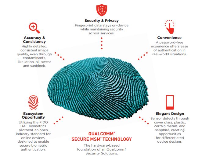 Концептуальная схема новой биометрической технологии сканирования отпечатка пальца от Qualcomm
