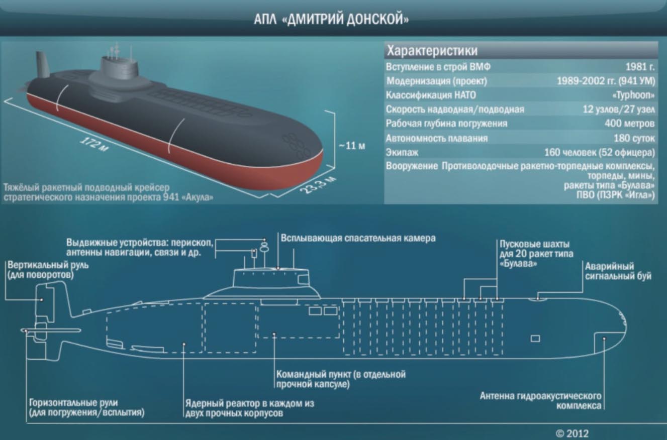 атомная, подводная лодка, подлодка, Россия, ВМФ 