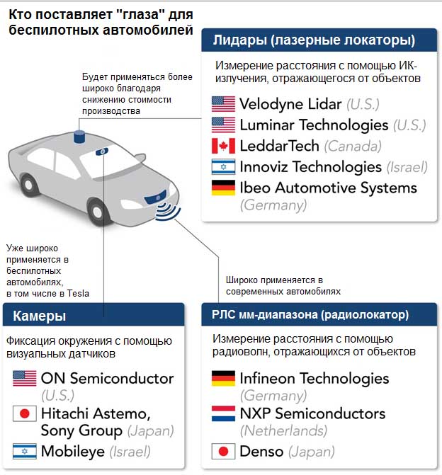 Лидарные датчики и будущее автономных автомобилей