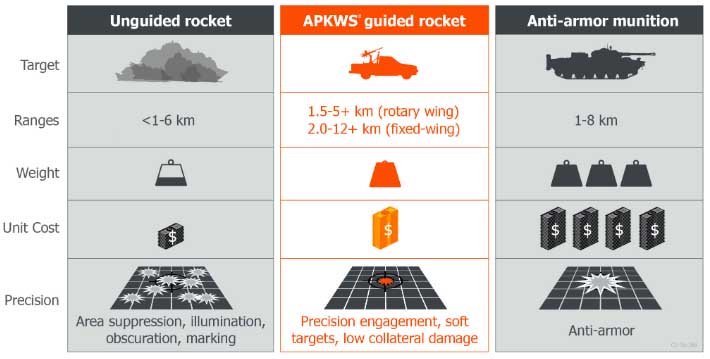 ракета, лазерное наведение, APKWS, «земля-земля», BAE Systems