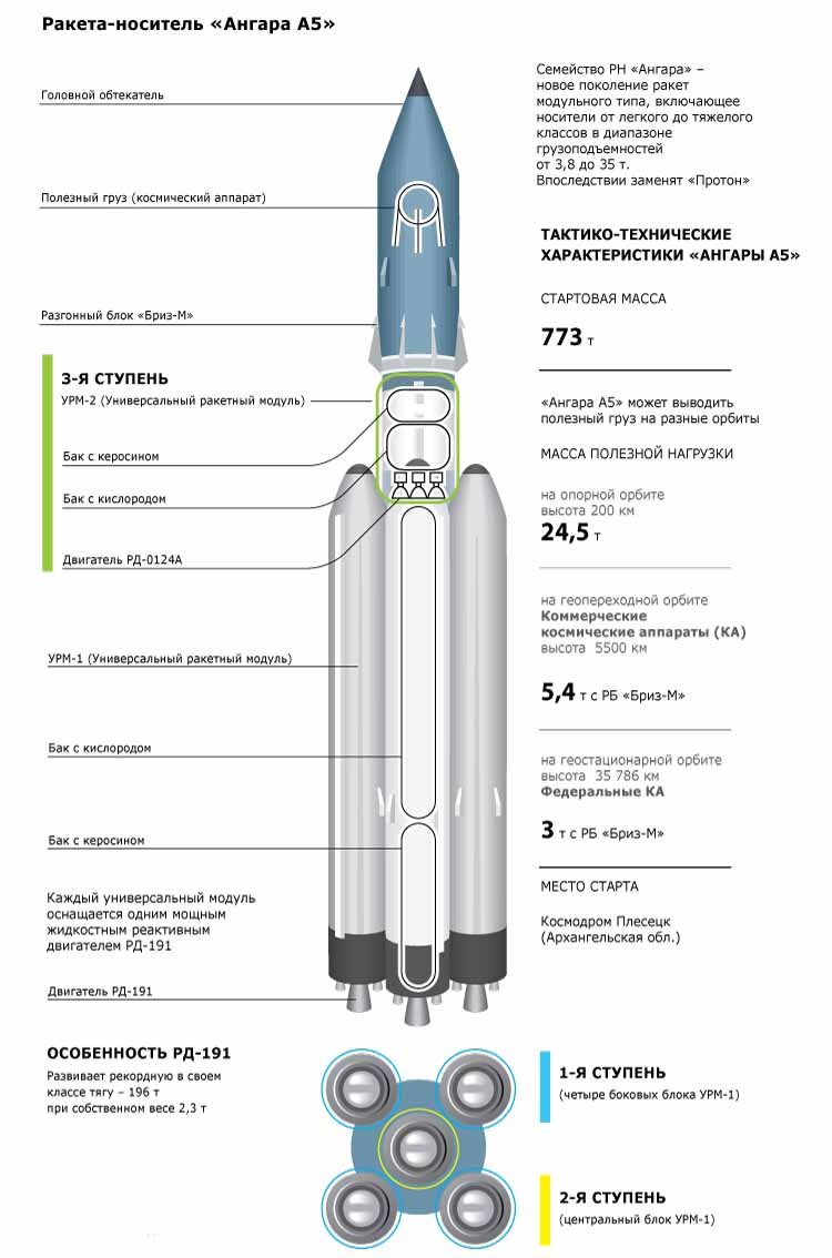 ракета, ракета «Ангара», «Ангара», Роскосмос, Россия, «Ангара-А5»