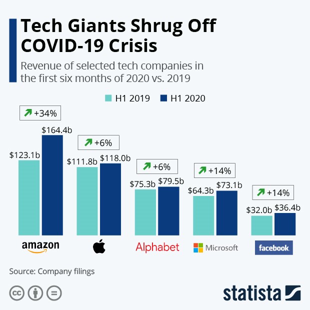 Google, Apple, Facebook, Amazon, COVID, прибыль, выручка, конкурент, США