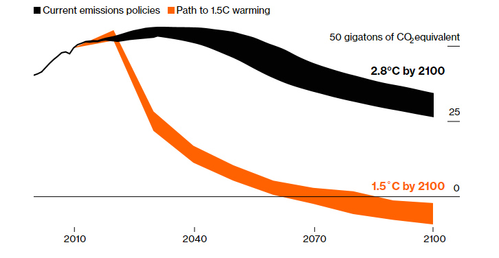 Реферат: Потепление климата и другие глобальные экологические проблемы на пороге XXI века
