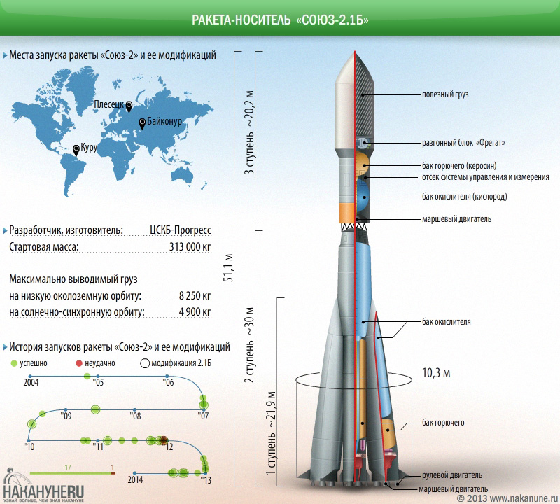  ракета-носитель, «Союз-2.1б»