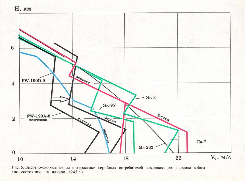 Сравнение вертикальных скоростей (скороподъемности) истребителя Як-3 и современных ему советских и немецких истребителей по высотам полета 