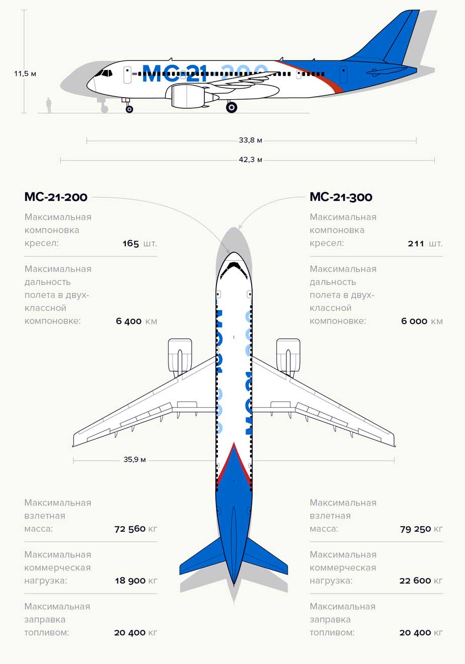конструкция российского пассажирского авиалайнера нового поколения МС-21