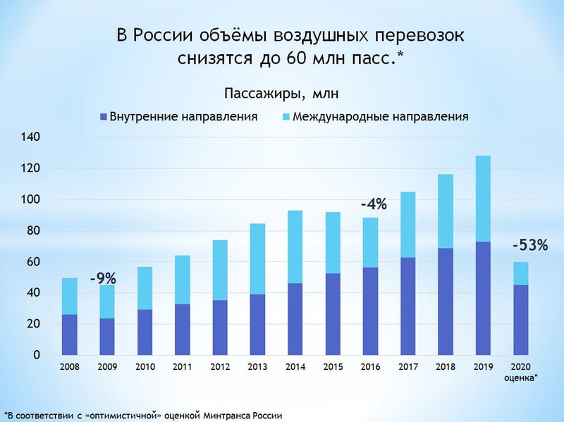 Сегодня в России на Суперджет 100 перевозится больше пассажиров, чем в совокупности на всех других моделях реактивных региональных самолетов