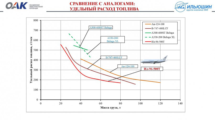 Ан-124-100, Руслан, Ил-96-500Т, грузовой самолет, ПАО Илюшин, Ил, Ан, УНГ, Ангара