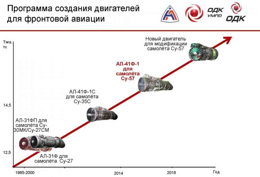 Су-57, истребитель, двигатель, АЛ-41Ф-1, Россия, серийное производство, пятое поколение, 5-е поколение