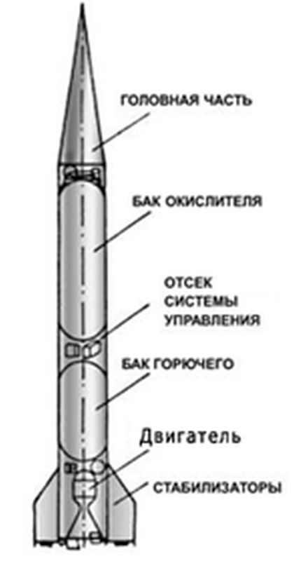Устройство ракеты Р-11ФМ