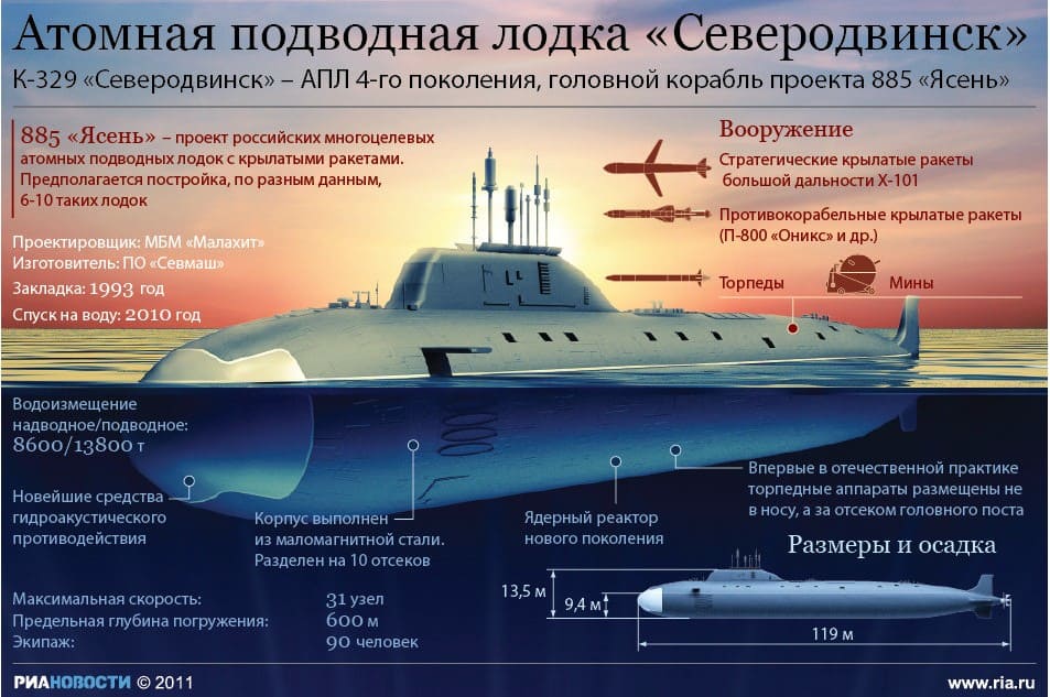 Подводное соперничество России и США. «Северодвинск» против «Вирджинии»