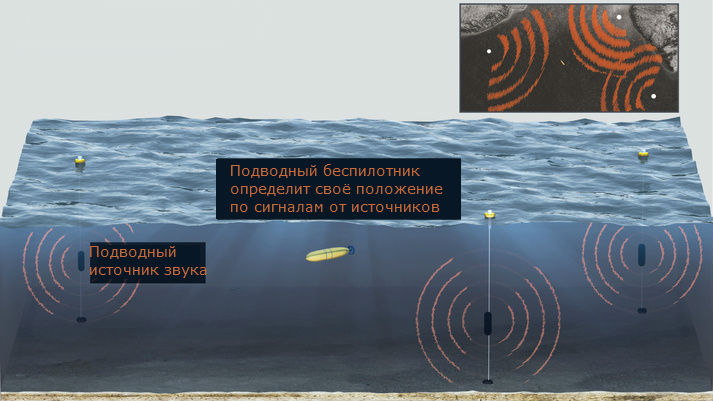 Схема работы новой системы позиционирования под поверхностью океана