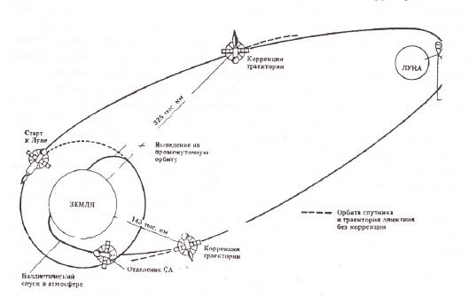 схема облета луны, космическая программа, полет спутника