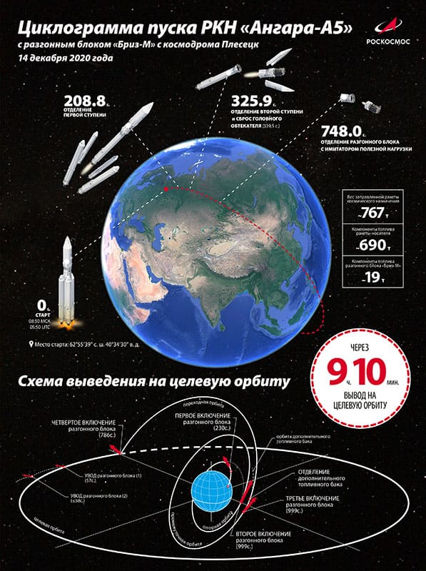 Перспективная тяжёлая ракета «Ангара-А5В» сможет решать все задачи российской космонавтики до 2032 года