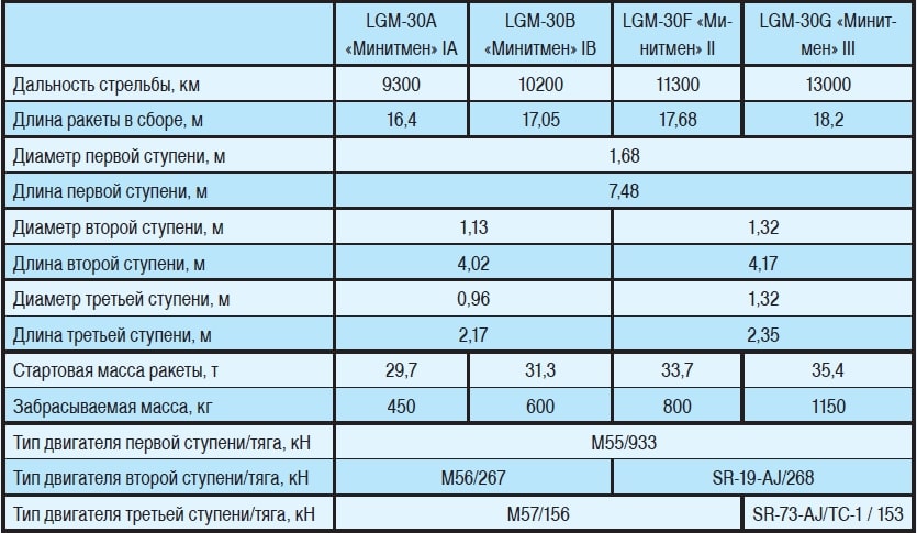Сколько всего юнитов в ттд. LGM 30 Minuteman характеристики. Минитмен-3 характеристики. Технические характеристики баллистических ракет. Характеристики МБР Минитмен.
