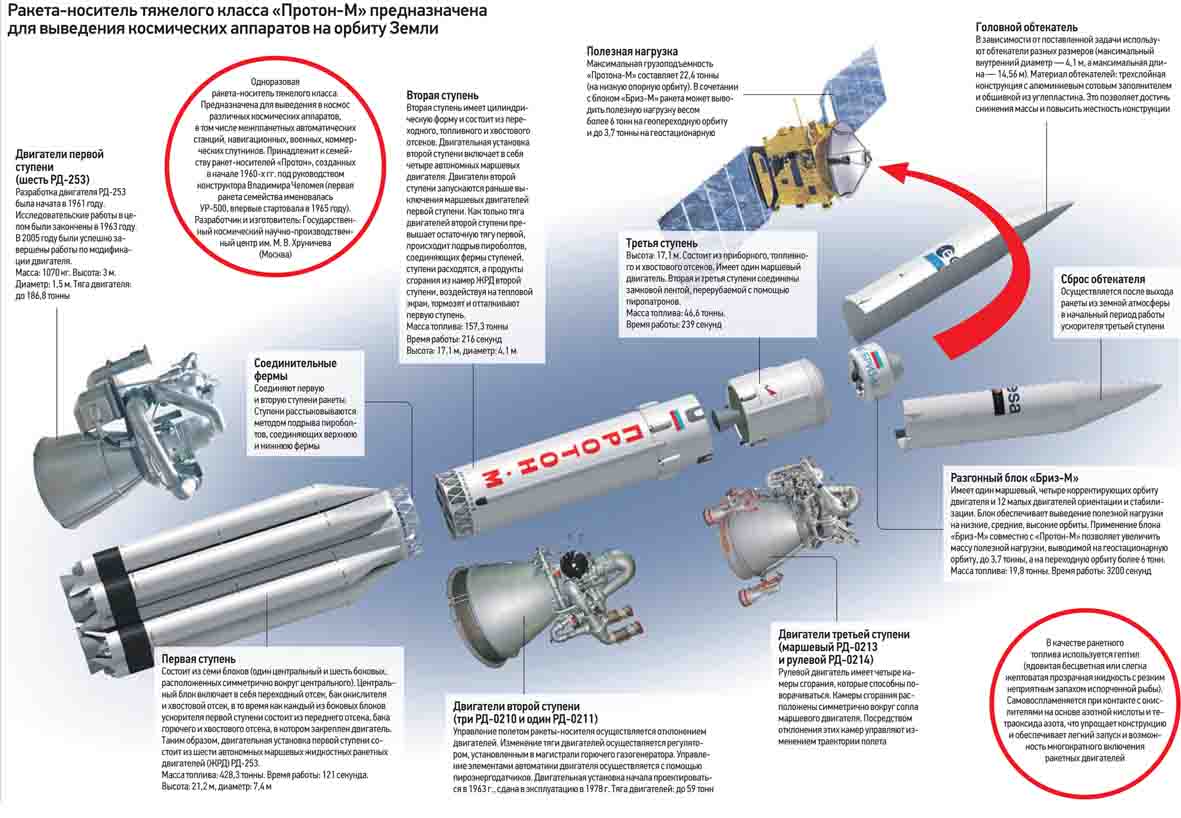 «Протоны-М» ракета Россия