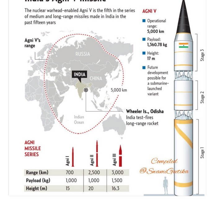 Сегодня мы провели успешный пуск баллистической ракеты  «Агни-5», способной нести ядерный заряд