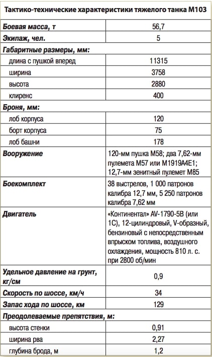 тактико-технические характеристики, таблица характеристик, танк м103