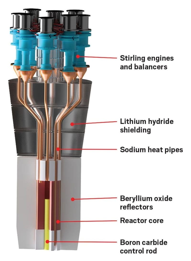 двигатели Стирлинга, высокообогащенный уран, компактный реактор
