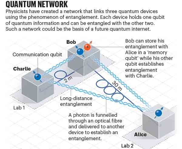  Интернет, квантовые компьютеры, квантовая физика, квант, квантовая сеть